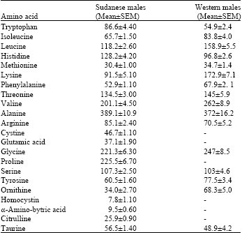 Image for - Normal Levels of Plasma Amino Acids among Sudanese Adults: The Effect of Gender