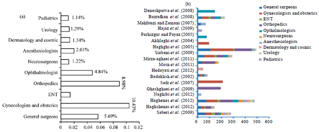 Image for - Medical Specialties at High Risk of Litigation in Iran, 1991-2011: A Systematic Review of 24 Studies