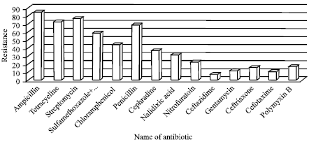 Image for - Comparative Analysis of Virulence Factors of Escherichia coli from Non-enteric Infections