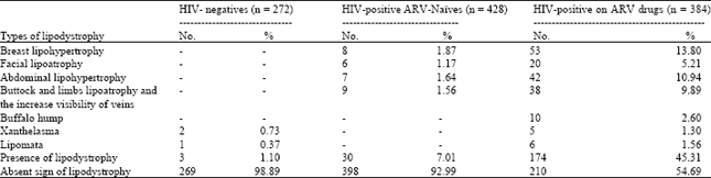 Image for - Morphological Changes in HIV-1 Infected Patients on Antiretroviral Therapy without Protease Inhibitors in Cameroon: A Prospective Cohort Study