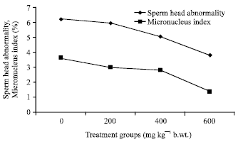 Image for - Anti-mutagenic Potential of Nutmeg (Myristica fragrans) in Wistar Rats