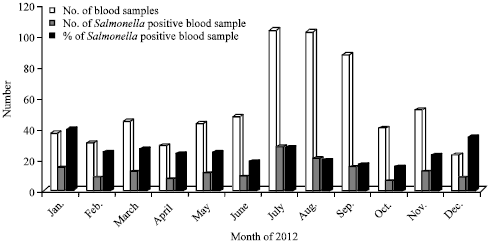 Image for - Prevalence and Antibiotic Susceptibility Patterns of Bloodstream Salmonella 
  Infections in a Tertiary Care Hospital, Dhaka