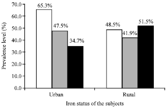 Image for - Comparative Iron Related Anaemia at Pregnancy in Ebonyi State, South-east Nigeria
