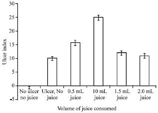 Image for - Pineapple Juice Administration and Gastric Ulcer in Wistar Rats