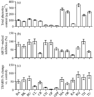 Image for - Effect of Dietary Bioactives on in vivo Peroxide Induced Stress in  Lumbricus terrestris