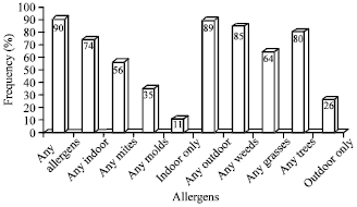 Image for - Sensitization to Common Aeroallergens among Asthmatic Patients in a Tropical Region Affected by Dust Storm