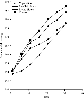Image for - Effect of Bitters on the Body Weight, Lipid Profile, Catalase and Lipid Peroxidation in Experimental Animals