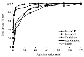 Image for - Comparative Lead-removing Activity of the Non-starch Polysaccharides