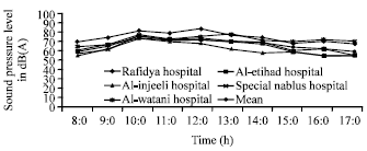 Image for - Effect of Noise Pollution on Arterial Blood Pressure and Heart Pulse Rate of Workers in the Hospitals of Nablus City-West Bank