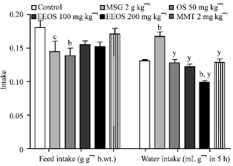 Image for - Evaluation of Protective Role of Ocimum sanctum Leaf Extract in Excitotoxicity-induced Neurobehavioral Deficits Based on Specific Changes in the Structure of Feeding Behavior, Diuretic and Anxiety Paradigms in Female Rats