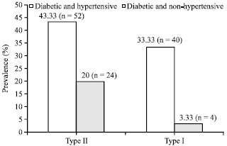 Image for - Prevalence of Hypertension and Impaired Renal Function in Diabetic Patients Attending Ahmadu Bello University Teaching Hospital (Abuth), Shika, Zaria, Kaduna State, Nigeria