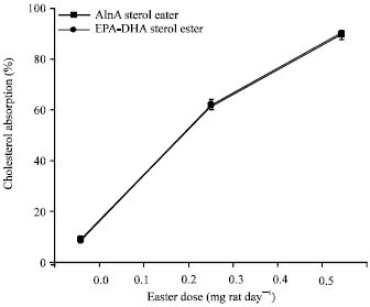 Image for - Comparison Between Antioxidative and Hypolipemiant Effects of Eicosapentaenoic Acid-docosahexaenoic Acid Rich Sitosterol Ester and Α-linolenic Acid Rich Sitosterol Ester in Hypercholesterolemic Subjects