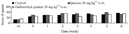 Image for - Efficacy and Safety O-desmethyl Quinine Compare to Quinine for Nocturnal Leg Cramp
