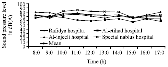Image for - Effect of Noise Pollution on Arterial Blood Pressure and Heart Pulse Rate of Workers in the Hospitals of Nablus City-West Bank