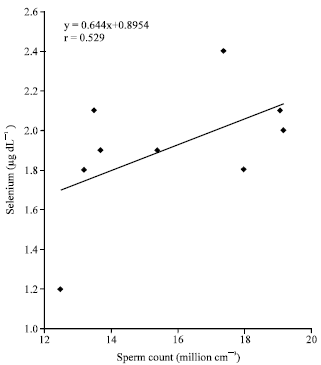 Image for - Seminal Plasma Selenium, Calcium, Magnesium and Zinc Levels in Infertile Men