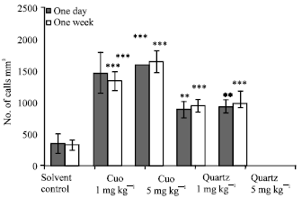 Image for - Pulmonary Toxicity of Copper Oxide (CuO) Nanoparticles in Rats