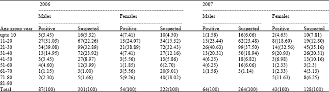 Image for - Prevalence of Tuberculosis in Males and Females in Arba Minch Town of South Ethiopia