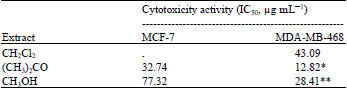 Image for - In vitro Cytotoxic Activity of Vatica diospyroides Symington  Type LS Root Extract on Breast Cancer Cell Lines MCF-7 and MDA-MB-468