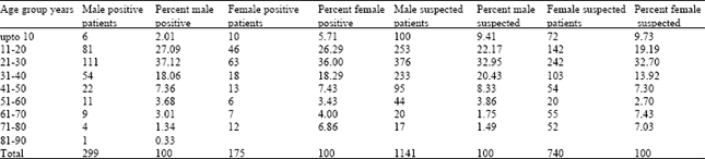 Image for - Prevalence of Tuberculosis in Males and Females in Arba Minch Town of South Ethiopia