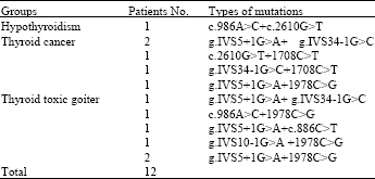 Image for - Detection of T.G. and TO Genes Compound Mutations Associated with Thyroid Carcinoma, Toxic Goiter and Hypothyroidism in Iraqi Patients