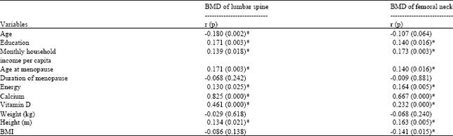Image for - Bone Mineral Density Contributors, Body Mass Index and Calcium Intake in Postmenopausal Women