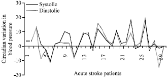 Image for - Circadian Variations of Blood Pressure in Acute Stroke Patients Treated at Adam Malik Hospital of Medan