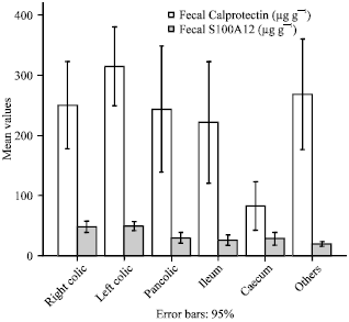 Image for - Faecal Calgranulin C Versus Faecal Calprotectin as Non Invasive Markers Distinguishing Functional From Organic Causes of Chronic Diarrhea