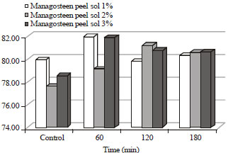 Image for - Effect of Mangosteen (Garcinia mangostana) Peel Solution on Human Enamel  Surface Color