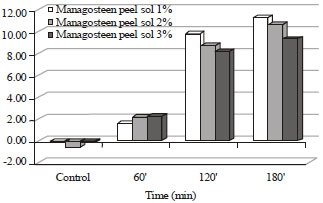 Image for - Effect of Mangosteen (Garcinia mangostana) Peel Solution on Human Enamel  Surface Color