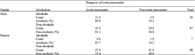 Image for - Examining Potential Risk Factors to Acute Pancreatitis Disease: A Comparison 
  of Loglinear Models in a Malaysian Case Study