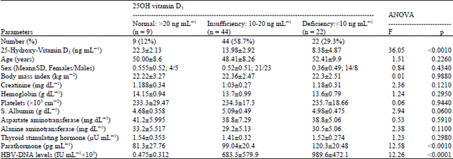 Image for - 25-Hydroxyvitamin D3 Level in Patients with Chronic Viral Hepatitis 
  B