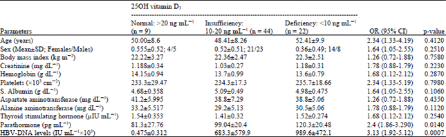 Image for - 25-Hydroxyvitamin D3 Level in Patients with Chronic Viral Hepatitis 
  B