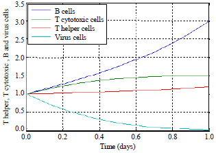 Image for - Mathematical Model of the Behaviour of T Cytotoxic, T Helper, B and Natural Killer Cells in the Presence of Viruses