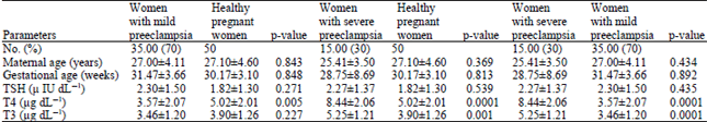 Image for - Serum Thyroid Hormone Levels in Preeclampsia Women in Gorgan