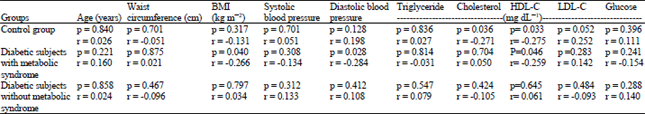 Image for - Serum Level of Fibroblast Growth Factor 21 in Type 2 Diabetic Patients with and without Metabolic Syndrome