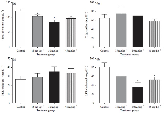 Image for - Evaluation of Biochemical Toxicity and Antioxidant Propertiesof Pioglitazone on Albino Wistar Rats