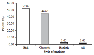 Image for - Impact of Tobacco Smoking, Betel Quid Chewing and Alcohol Consumption Habits in Patients with Oral Cavity Cancer in Bangladesh