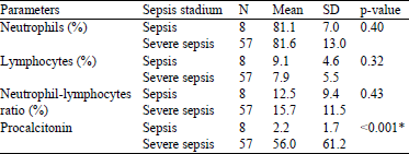 Image for - Comparison of Neutrophils-lymphocytes Ratio and ProcalcitoninParameters in Sepsis Patient Treated in Intensive Care UnitDr. Wahidin Hospital, Makassar, Indonesia
