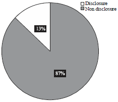 Image for - Prevalence, Pattern and Predictors of Disclosure among HIV Positive Clients of FMC Bida Art Clinic