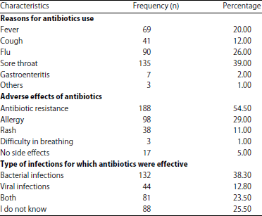 Image for - Knowledge, Attitude and Practice toward the Use of Antibiotics without Prescription in Jeddah, Saudi Arabia: A Cross-sectional Study