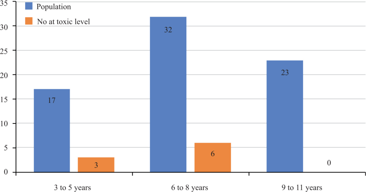 Image for - Sources and Prevalence of Lead Poisoning Among School Children in Owerri Metropolis, South-East Nigeria