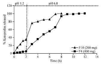 Image for - Some Variables Affecting the Formulation of Ketoprofen Sustained Release Oral Tablet using Polyelectrolyte Complex as a Matrix Former