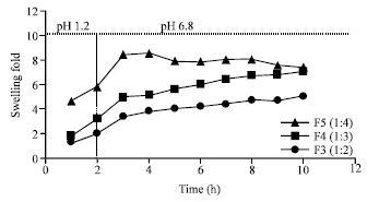 Image for - Some Variables Affecting the Formulation of Ketoprofen Sustained Release Oral Tablet using Polyelectrolyte Complex as a Matrix Former