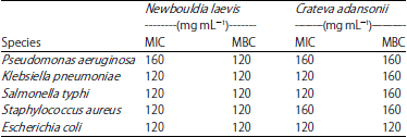 Image for - Antioxidants and Antimicrobial Activities of Methanol Extract of Newbouldia laevis and Crateva adansonii