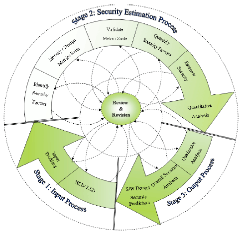 Image for - Object Oriented Software Security Estimation Life Cycle-Design Phase Perspective
