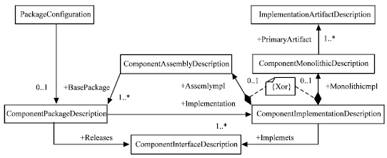 Image for - A Proposition of Generic Deployment Platform for Component Based Applications