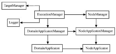 Image for - A Proposition of Generic Deployment Platform for Component Based Applications
