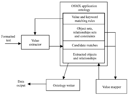 Image for - A Bespoked Secure Framework for an Ontology-Based Data-Extraction System