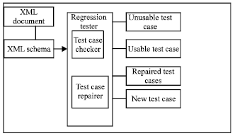 Image for - Regression Testing Method Based on XML Schema for GUI Components