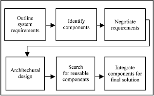 Image for - Candidate Process Models for Component Based Software Development